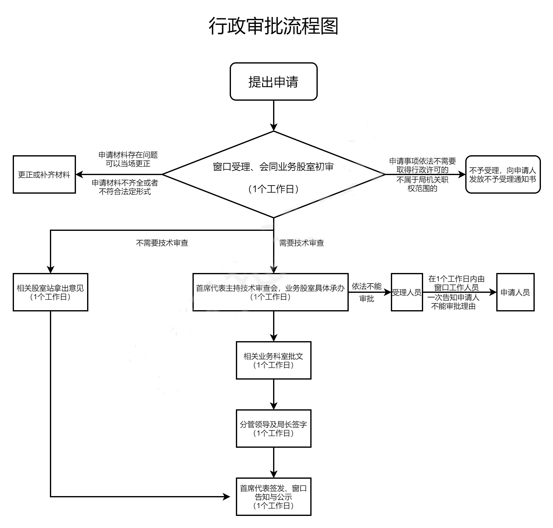 行政审批流程图
